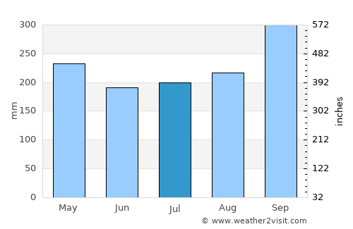 Kangar average rain in July