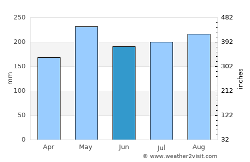 Kangar average rain in June