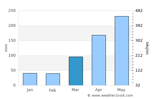 Kangar average rain in March