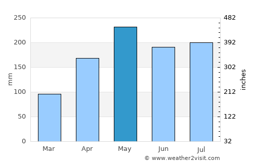 Kangar average rain in May