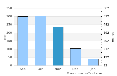 Kangar average rain in November