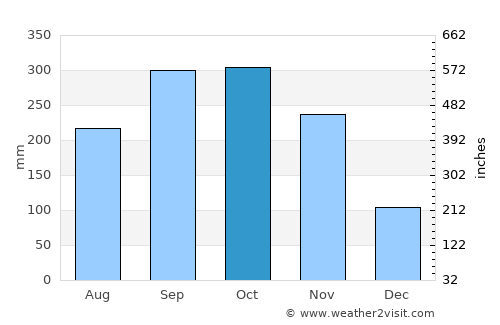 Kangar average rain in October