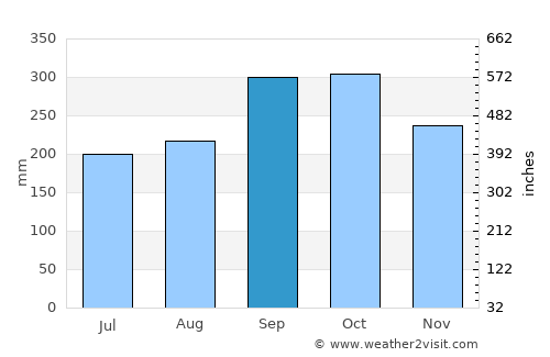 Kangar average rain in September
