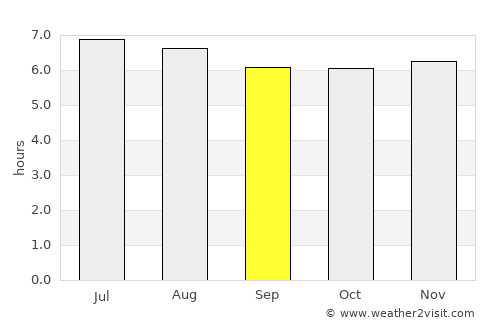 Kangar average rain in September