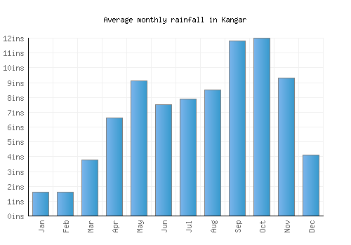 Kangar monthly rainfall chart (inches)