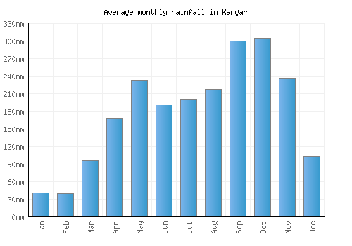 Kangar monthly rainfall chart (mm)