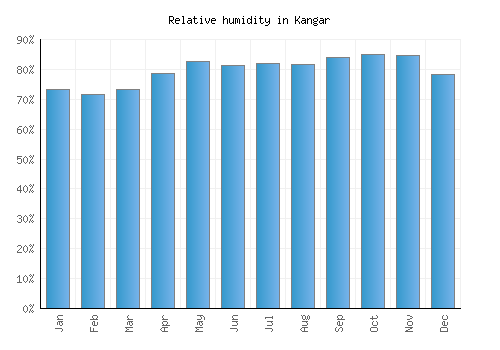 Kangar relative humidity averages