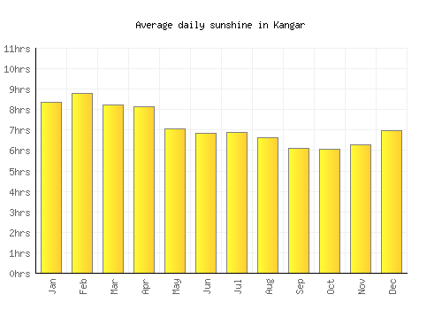 Kangar average daily sunshine chart