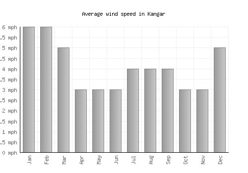 Kangar average winspeed by month (mph)