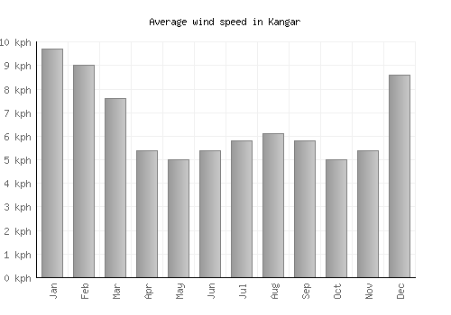 Kangar average winspeed by month (km/h)