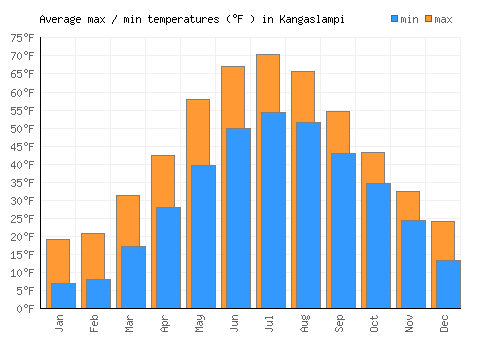 Kangaslampi average minimum / maximum temperatures (Fahrenheit)