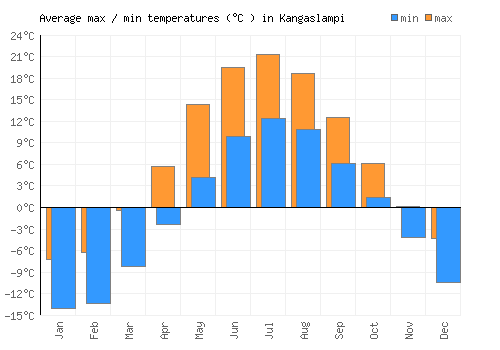 Kangaslampi average minimum / maximum temperatures (Celsius)