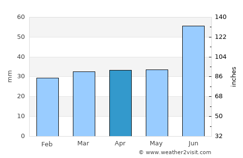 Kangaslampi average rain in April