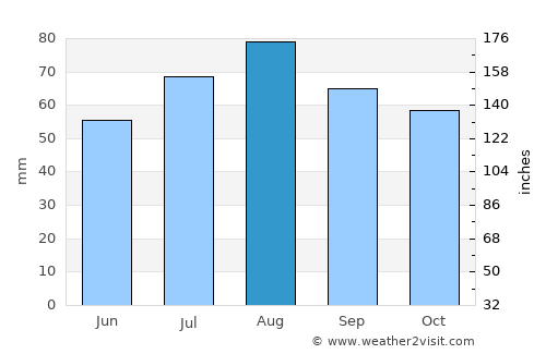 Kangaslampi average rain in August