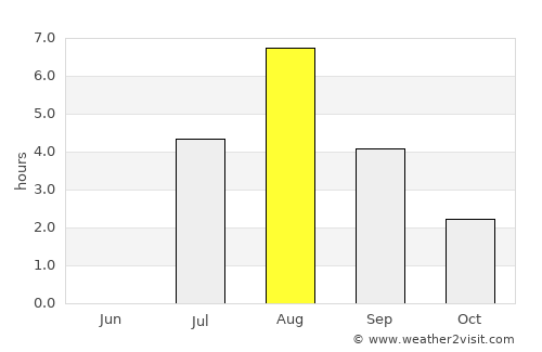 Kangaslampi average rain in August