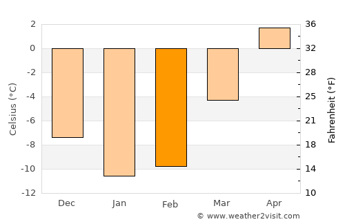 Kangaslampi average temperature in February