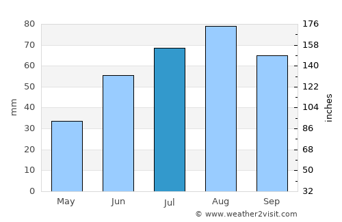 Kangaslampi average rain in July