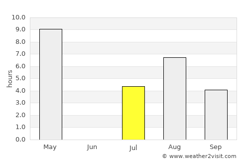 Kangaslampi average rain in July
