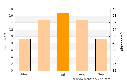 Kangaslampi average temperature in July