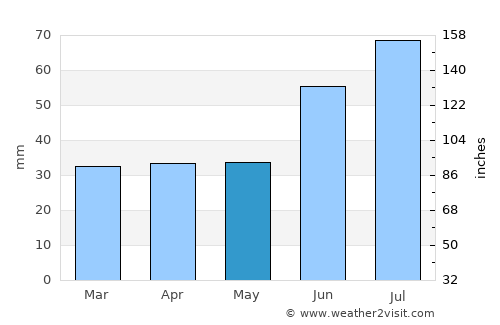 Kangaslampi average rain in May