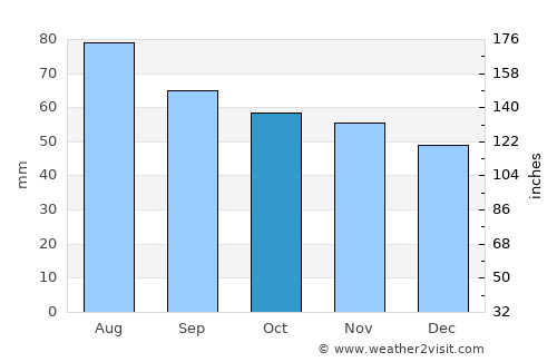 Kangaslampi average rain in October