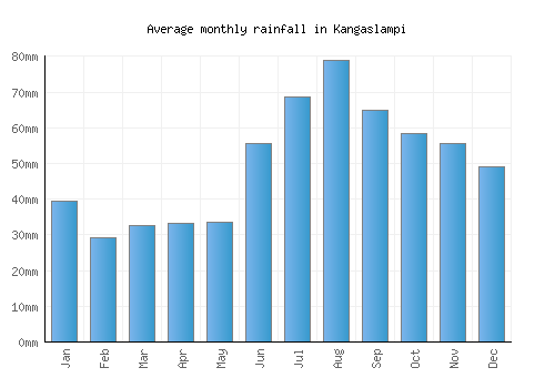 Kangaslampi monthly rainfall chart (mm)