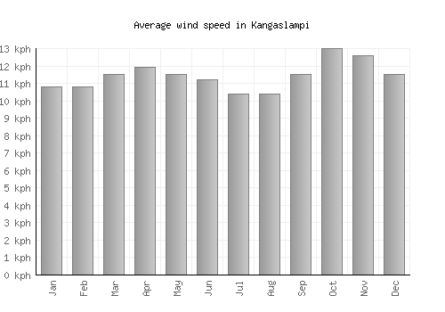 Kangaslampi average winspeed by month (km/h)
