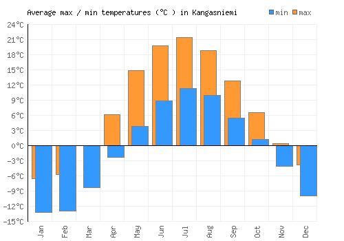 Kangasniemi average minimum / maximum temperatures (Celsius)