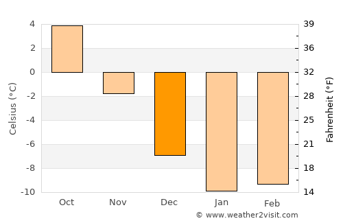 Kangasniemi average temperature in December