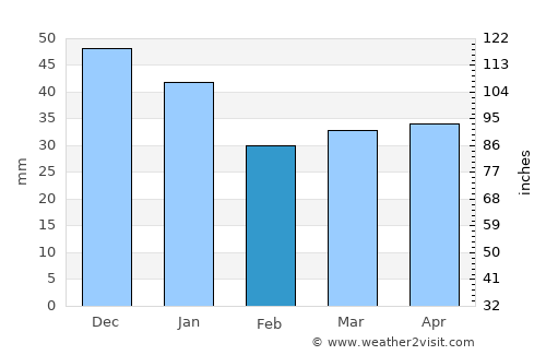 Kangasniemi average rain in February