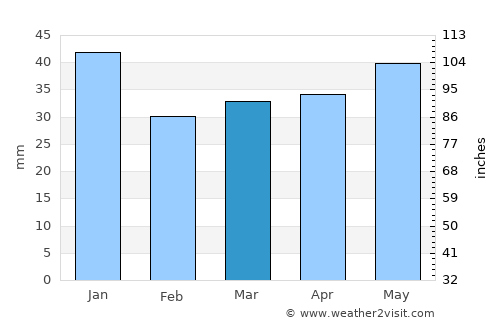 Kangasniemi average rain in March