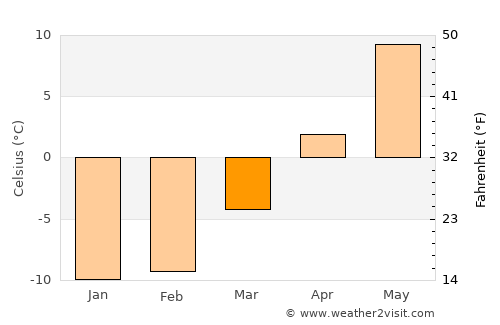 Kangasniemi average temperature in March