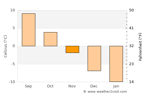 Kangasniemi average temperature in November
