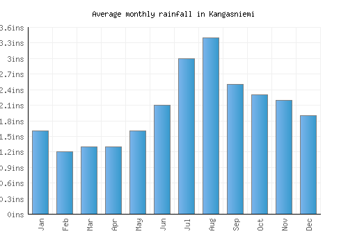 Kangasniemi monthly rainfall chart (inches)