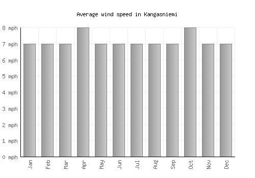 Kangasniemi average winspeed by month (mph)