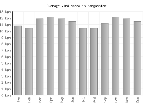 Kangasniemi average winspeed by month (km/h)