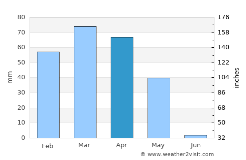 Kangāvar average rain in April