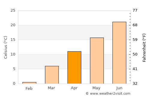Kangāvar average temperature in April