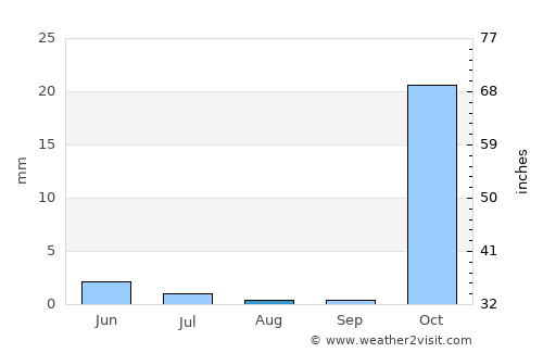 Kangāvar average rain in August