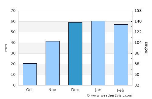 Kangāvar average rain in December