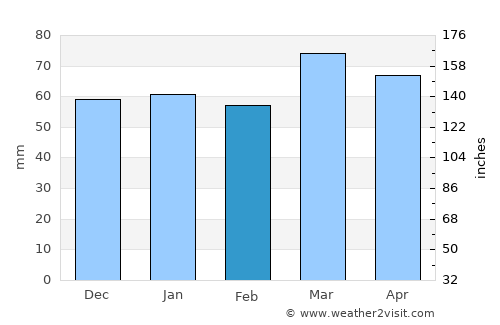 Kangāvar average rain in February