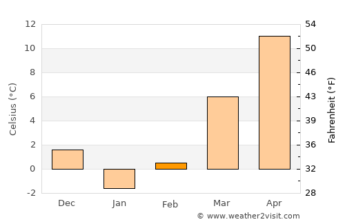 Kangāvar average temperature in February