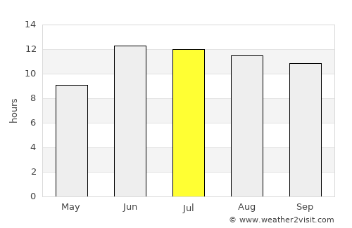 Kangāvar average rain in July