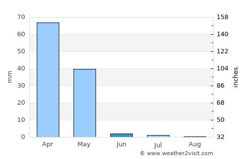 Kangāvar average rain in June