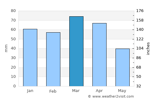 Kangāvar average rain in March