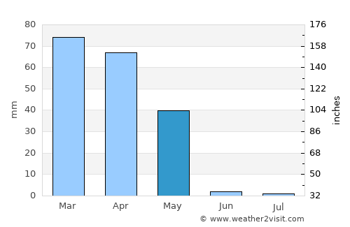 Kangāvar average rain in May