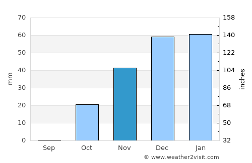 Kangāvar average rain in November
