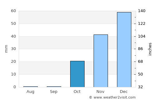 Kangāvar average rain in October