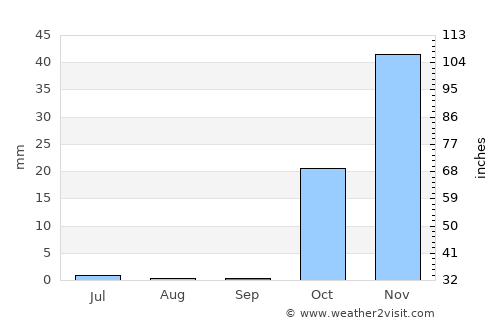 Kangāvar average rain in September