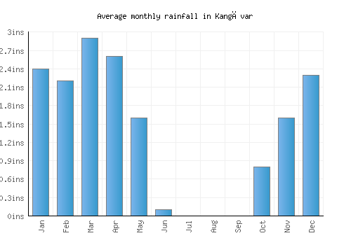 Kangāvar monthly rainfall chart (inches)